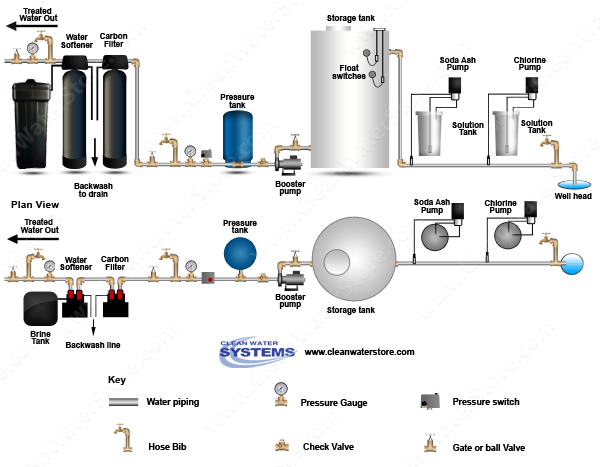 Stenner - Chlorine > Soda Ash > Storage Tank > Carbon Filter > Softener